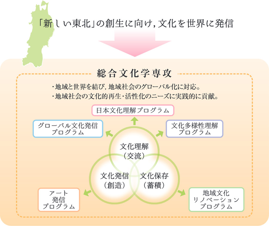 「新しい東北」の創生に向け、文化を世界に発信